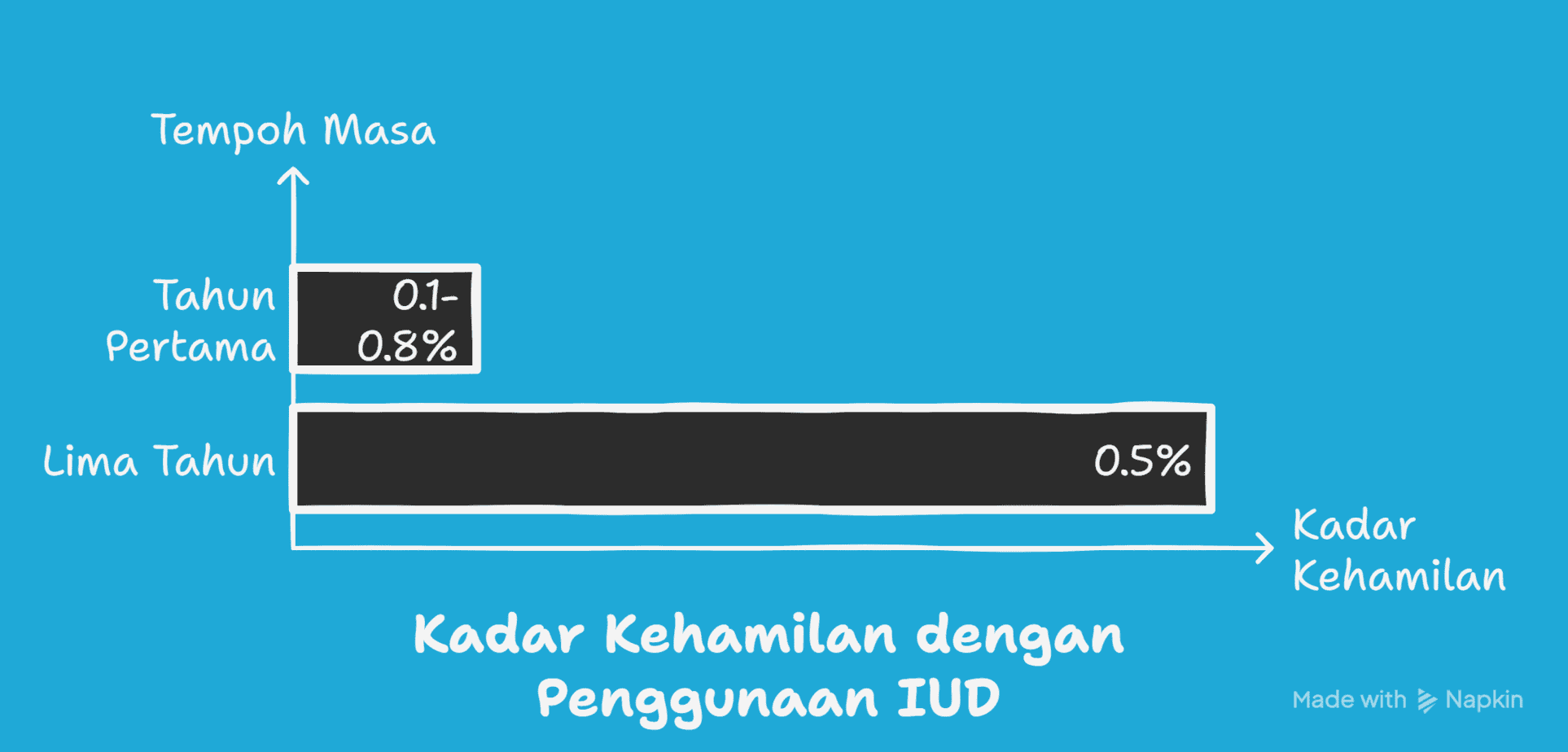 Peratusan -kehamilan -wanita -yang -menggunakan -IUD