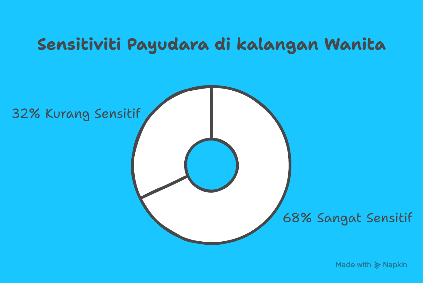68% -wanita -setuju -payudara -tempat -paling -sensitif