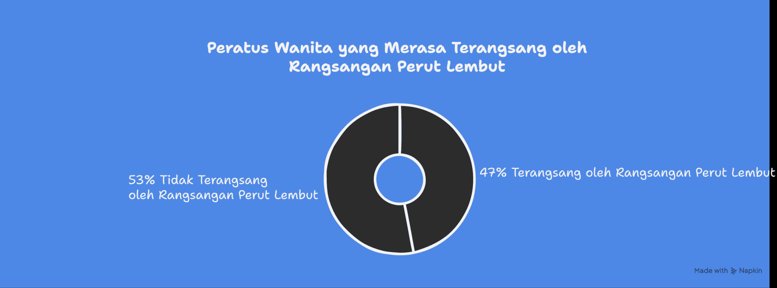 Peratusan- wanita -terasa -rangsang -pada- perut