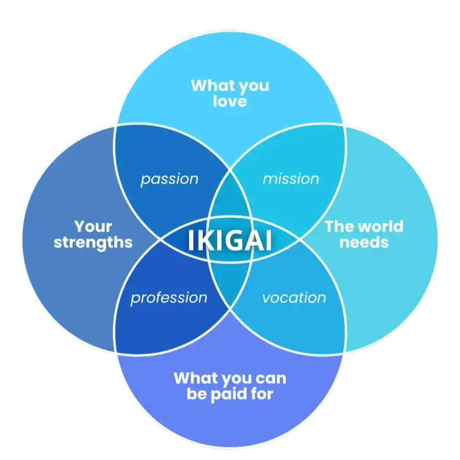 IkigaiBeigeSimple4VennDiagramHowtoFindIkigaiInstagramStory1-ezgif.com-optiwebp