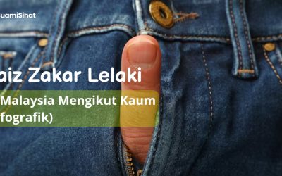 Saiz Zakar Lelaki di Malaysia Mengikut Kaum
