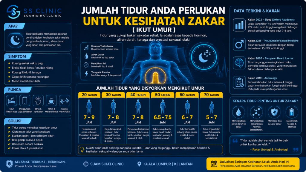 jumlah tidur ikut umur lelaki malaysia